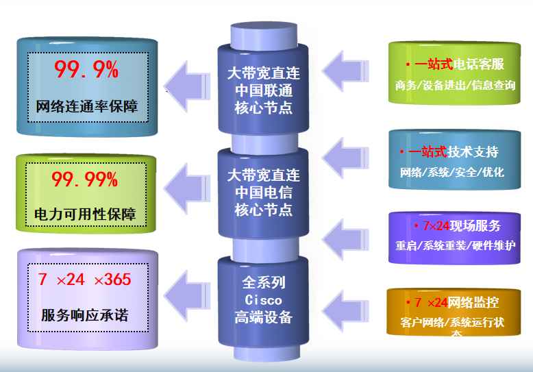 三明机房网络